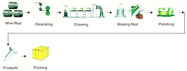 Low carbon nail production line