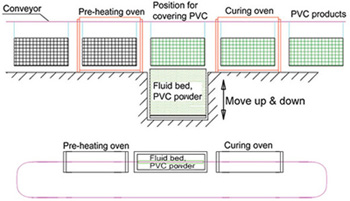 Wire PVC Coating Line 