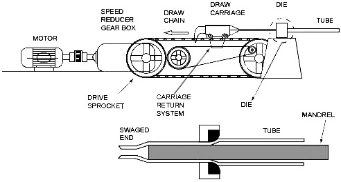 cold tube(pipe) drawing bench